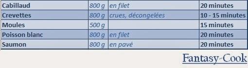 Temps de cuisson au Varoma