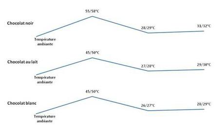 Courbes de tempérage