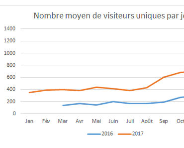 Bilan 2017 pour le blog